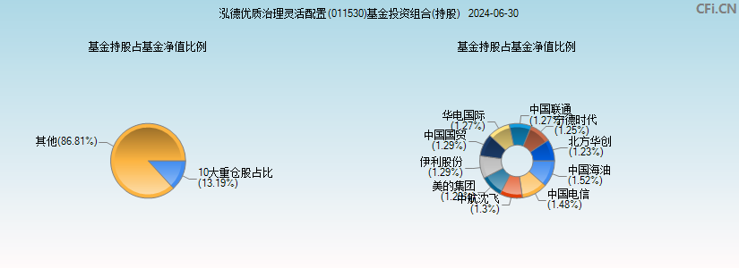 泓德优质治理灵活配置(011530)基金投资组合(持股)图