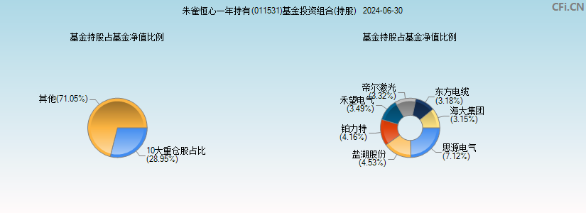 朱雀恒心一年持有(011531)基金投资组合(持股)图