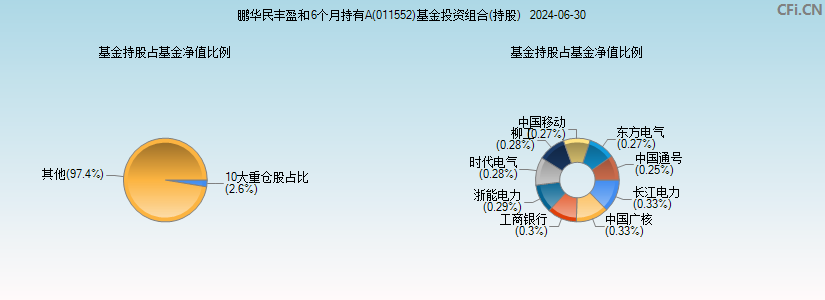 鹏华民丰盈和6个月持有A(011552)基金投资组合(持股)图