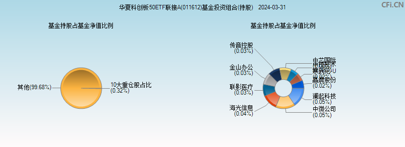 华夏科创板50ETF联接A(011612)基金投资组合(持股)图