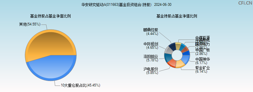 华安研究驱动A(011663)基金投资组合(持股)图