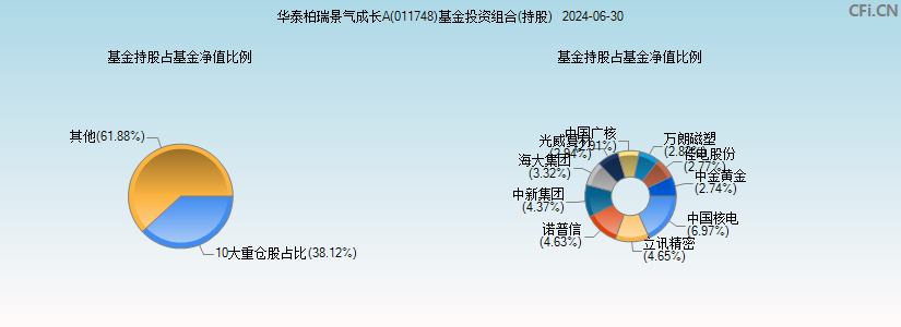 华泰柏瑞景气成长A(011748)基金投资组合(持股)图