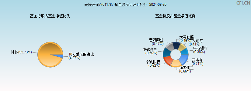 泰康合润A(011767)基金投资组合(持股)图