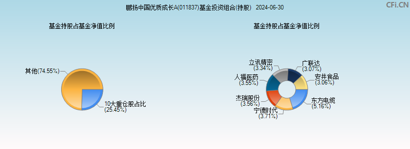 鹏扬中国优质成长A(011837)基金投资组合(持股)图