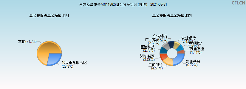 南方蓝筹成长A(011862)基金投资组合(持股)图
