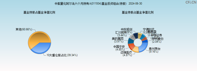 中航量化阿尔法六个月持有A(011934)基金投资组合(持股)图