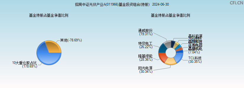 招商中证光伏产业A(011966)基金投资组合(持股)图