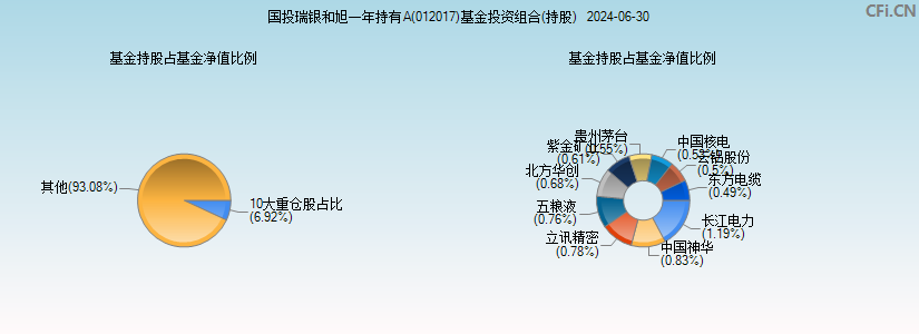 国投瑞银和旭一年持有A(012017)基金投资组合(持股)图