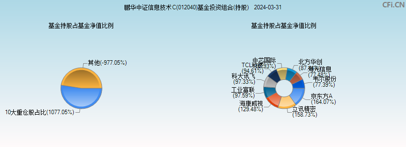 鹏华中证信息技术C(012040)基金投资组合(持股)图