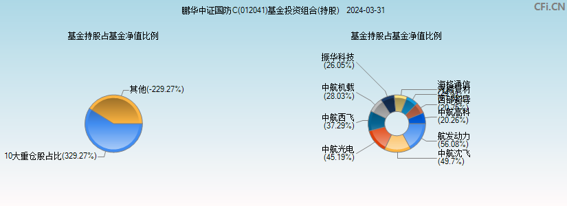 鹏华中证国防C(012041)基金投资组合(持股)图