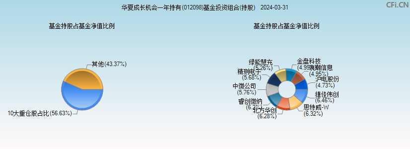 华夏成长机会一年持有(012098)基金投资组合(持股)图