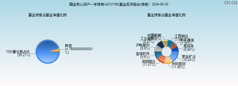 国金核心资产一年持有A(012198)基金投资组合(持股)图