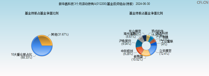 新华鑫科技3个月滚动持有A(012200)基金投资组合(持股)图