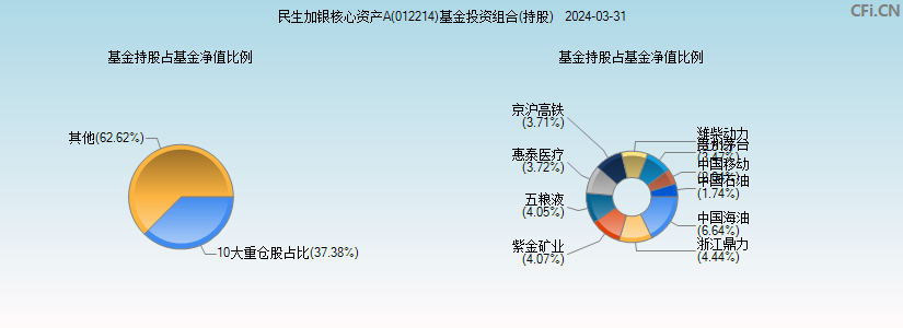 民生加银核心资产A(012214)基金投资组合(持股)图