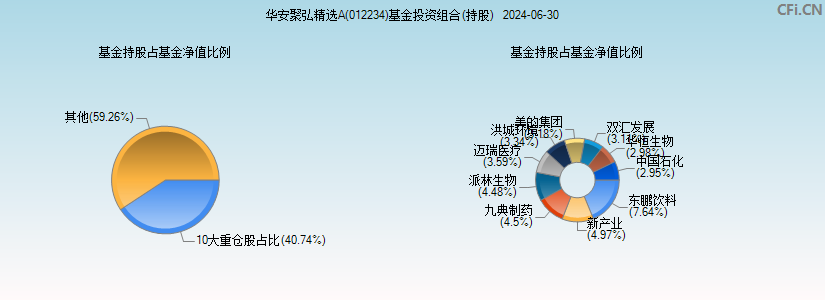 华安聚弘精选A(012234)基金投资组合(持股)图