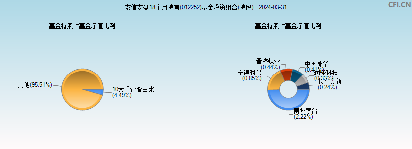 安信宏盈18个月持有(012252)基金投资组合(持股)图