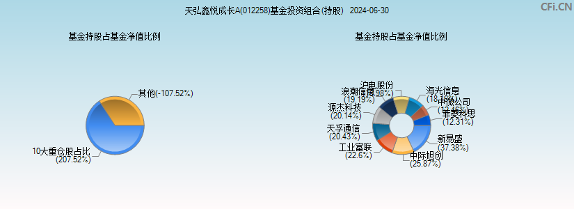 天弘鑫悦成长A(012258)基金投资组合(持股)图