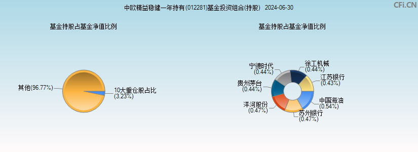 中欧精益稳健一年持有(012281)基金投资组合(持股)图