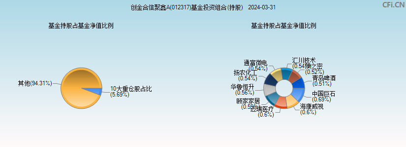 创金合信聚鑫A(012317)基金投资组合(持股)图