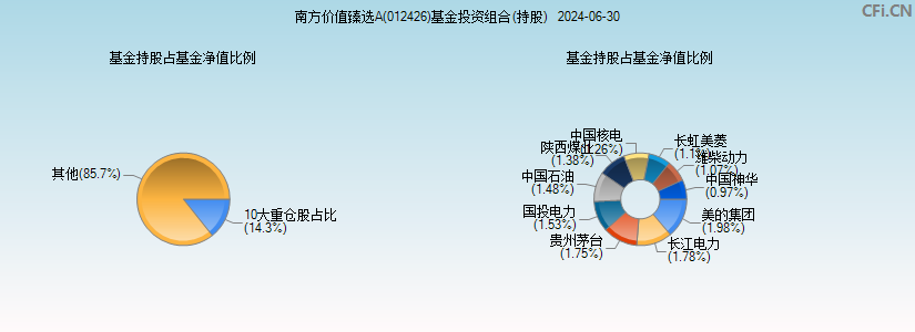 南方价值臻选A(012426)基金投资组合(持股)图