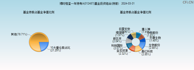 博时恒玺一年持有A(012487)基金投资组合(持股)图