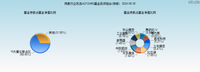同泰行业优选A(012496)基金投资组合(持股)图