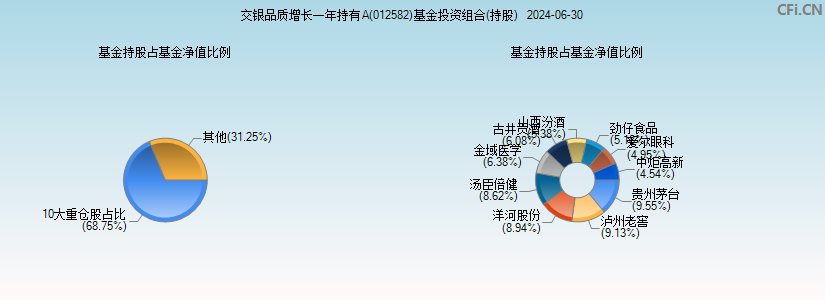 交银品质增长一年持有A(012582)基金投资组合(持股)图