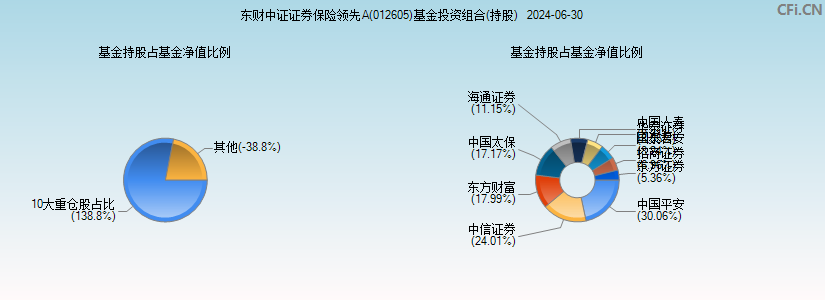 西藏东财中证证券保险领先A(012605)基金投资组合(持股)图