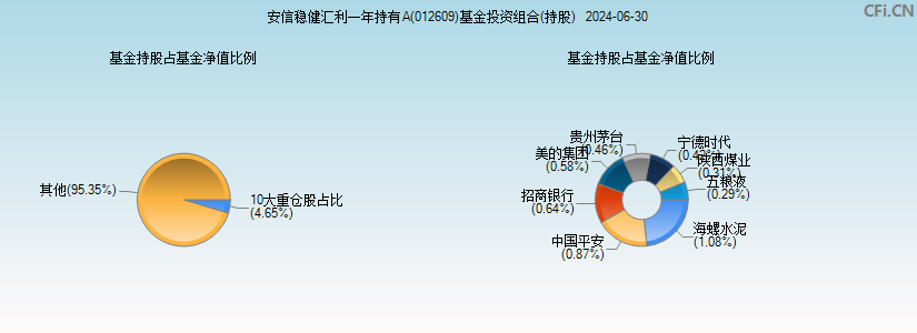 安信稳健汇利一年持有A(012609)基金投资组合(持股)图