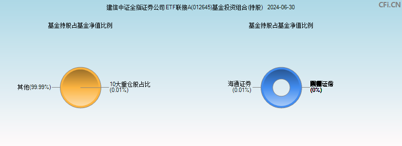 建信中证全指证券公司ETF联接A(012645)基金投资组合(持股)图