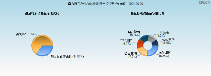 南方新兴产业A(012669)基金投资组合(持股)图