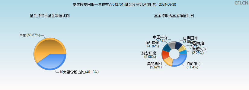 安信民安回报一年持有A(012701)基金投资组合(持股)图