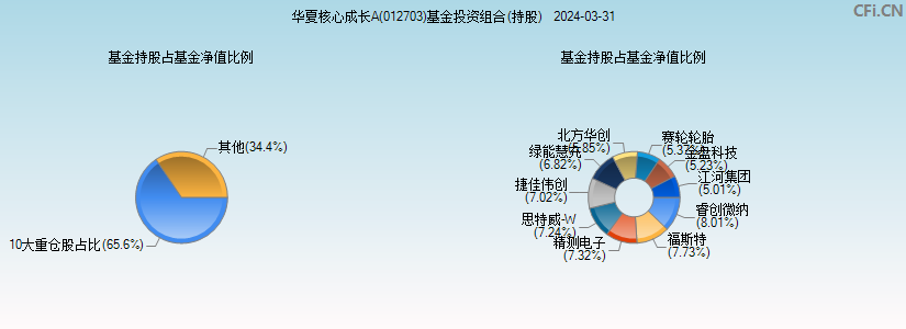 华夏核心成长A(012703)基金投资组合(持股)图