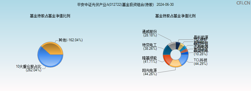 平安中证光伏产业A(012722)基金投资组合(持股)图