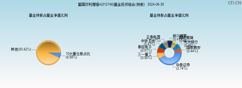 富国双利增强A(012746)基金投资组合(持股)图