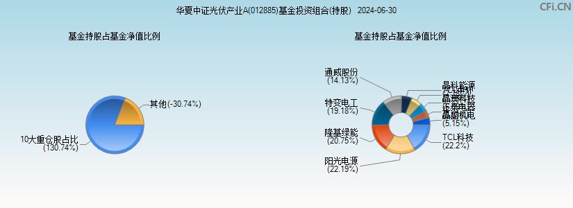 华夏中证光伏产业A(012885)基金投资组合(持股)图