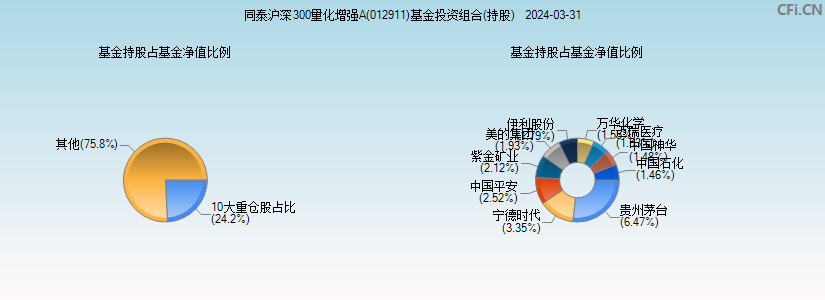 同泰沪深300量化增强A(012911)基金投资组合(持股)图