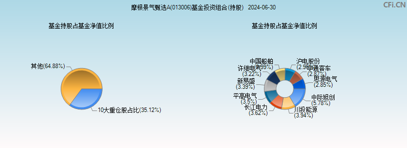 摩根景气甄选A(013006)基金投资组合(持股)图