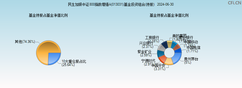 民生加银中证800指数增强A(013031)基金投资组合(持股)图