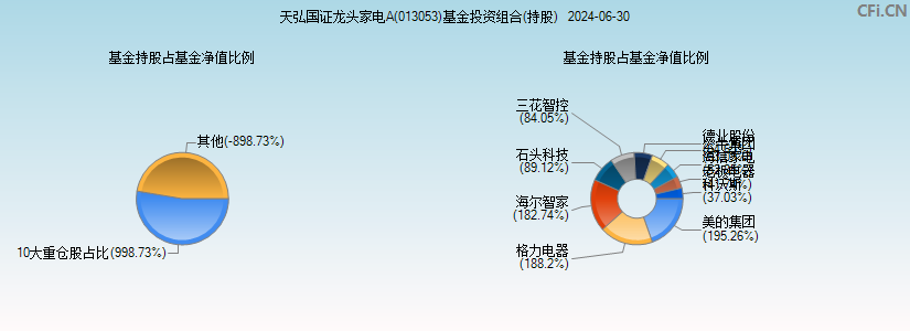 天弘国证龙头家电A(013053)基金投资组合(持股)图