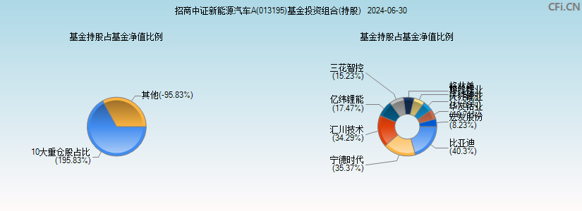 招商中证新能源汽车A(013195)基金投资组合(持股)图