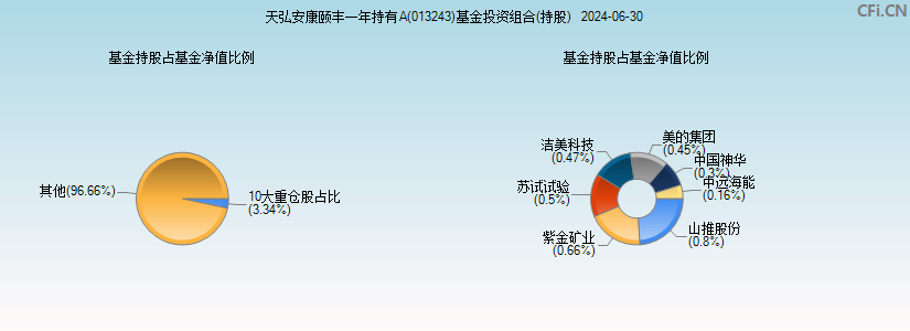 天弘安康颐丰一年持有A(013243)基金投资组合(持股)图