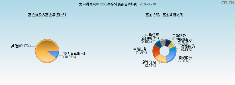 太平睿享A(013260)基金投资组合(持股)图