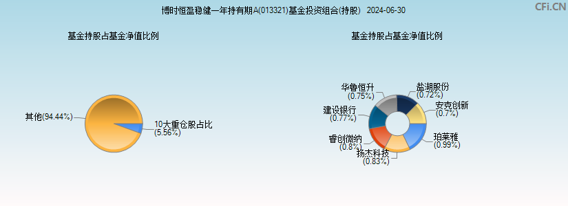 博时恒盈稳健一年持有期A(013321)基金投资组合(持股)图