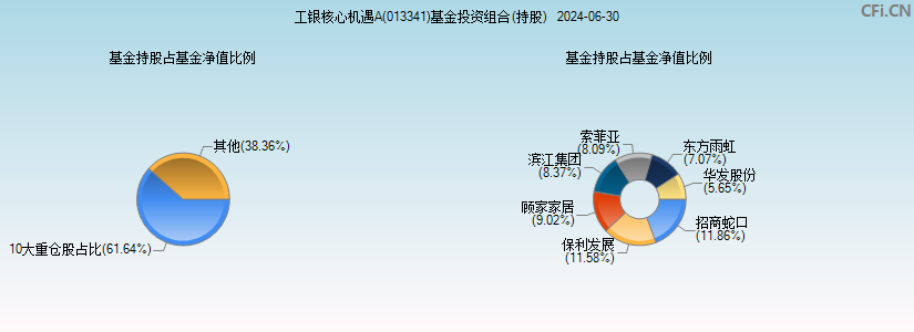 工银核心机遇A(013341)基金投资组合(持股)图