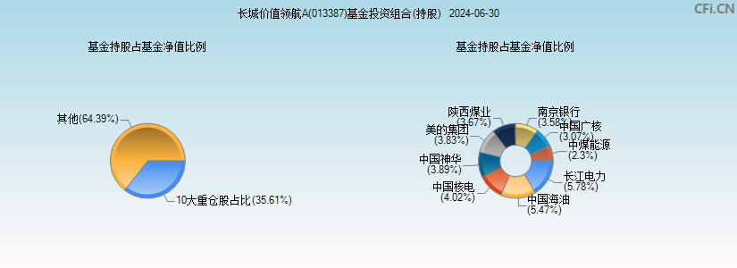 长城价值领航A(013387)基金投资组合(持股)图