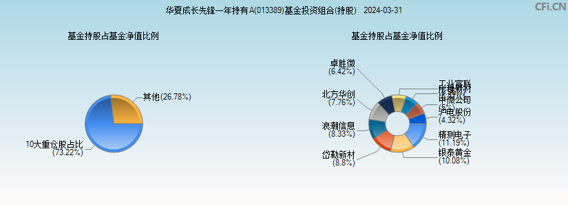 华夏成长先锋一年持有A(013389)基金投资组合(持股)图