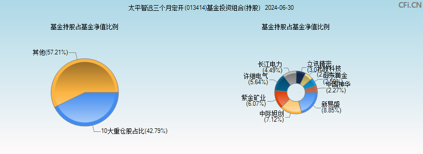 太平智远三个月定开(013414)基金投资组合(持股)图