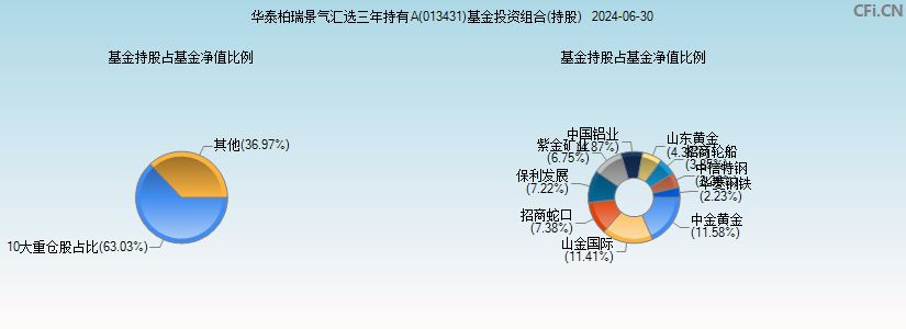 华泰柏瑞景气汇选三年持有A(013431)基金投资组合(持股)图