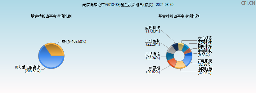 泰信低碳经济A(013469)基金投资组合(持股)图